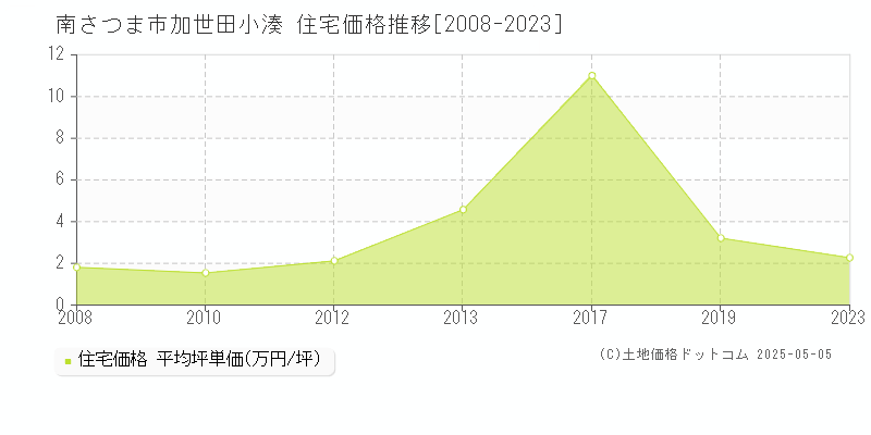 南さつま市加世田小湊の住宅価格推移グラフ 