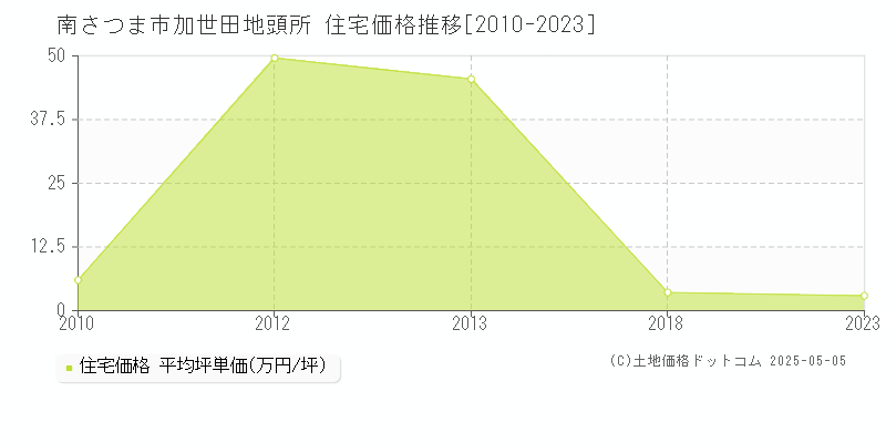 加世田地頭所(南さつま市)の住宅価格推移グラフ(坪単価)[2010-2023年]