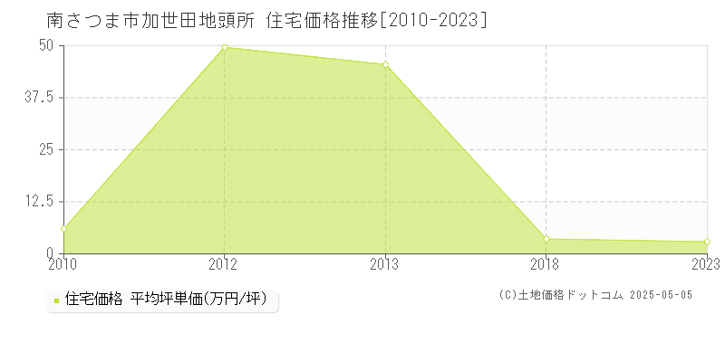 南さつま市加世田地頭所の住宅価格推移グラフ 