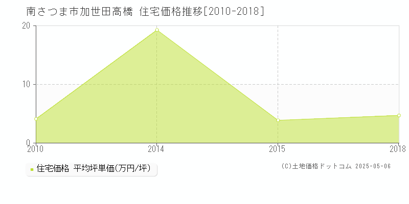 加世田高橋(南さつま市)の住宅価格推移グラフ(坪単価)[2010-2018年]