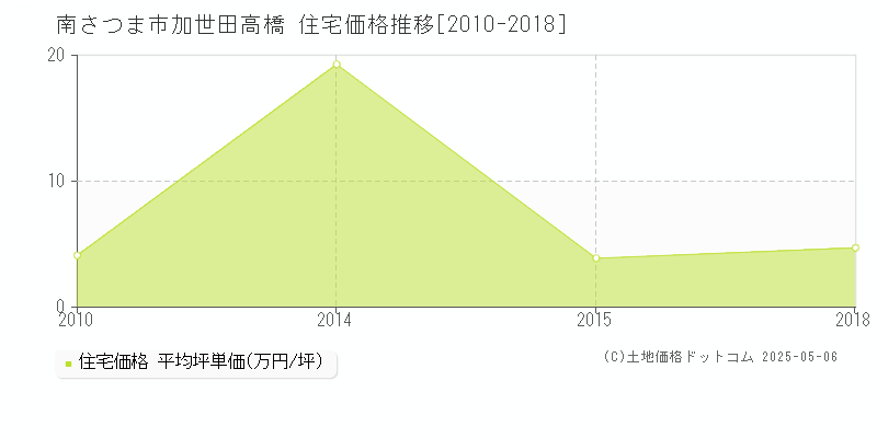 南さつま市加世田高橋の住宅価格推移グラフ 