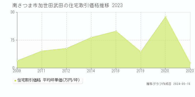 南さつま市加世田武田の住宅価格推移グラフ 
