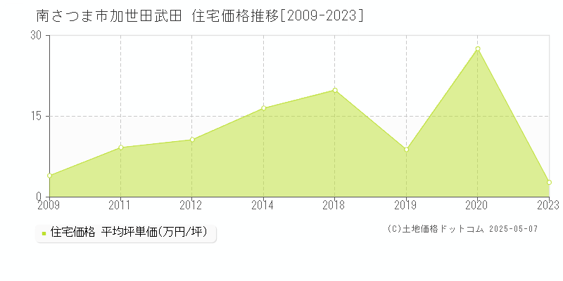 加世田武田(南さつま市)の住宅価格推移グラフ(坪単価)[2009-2023年]