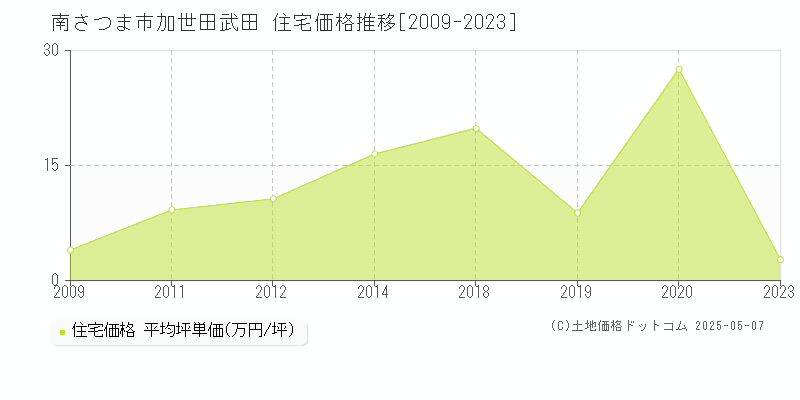 南さつま市加世田武田の住宅価格推移グラフ 