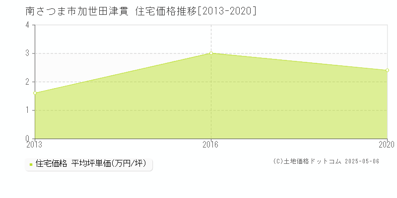加世田津貫(南さつま市)の住宅価格推移グラフ(坪単価)[2013-2020年]