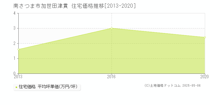 南さつま市加世田津貫の住宅価格推移グラフ 