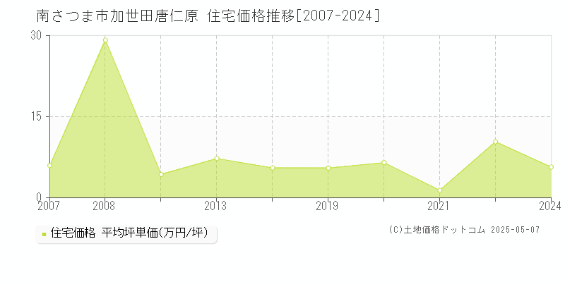 加世田唐仁原(南さつま市)の住宅価格推移グラフ(坪単価)[2007-2024年]