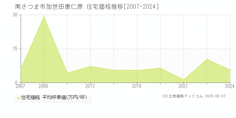 南さつま市加世田唐仁原の住宅取引価格推移グラフ 