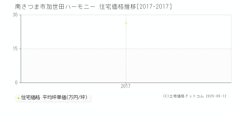 加世田ハーモニー(南さつま市)の住宅価格推移グラフ(坪単価)[2017-2017年]