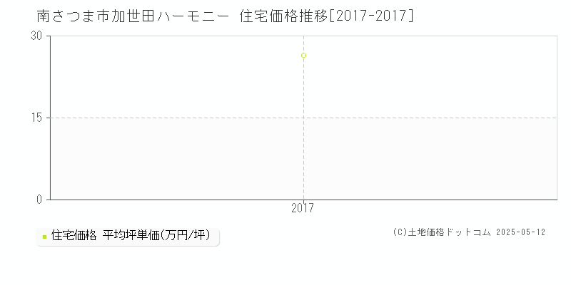 南さつま市加世田ハーモニーの住宅価格推移グラフ 