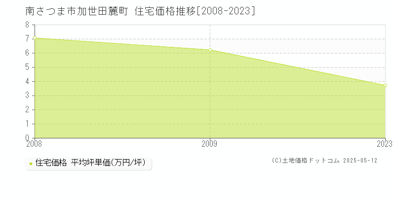 加世田麓町(南さつま市)の住宅価格推移グラフ(坪単価)[2008-2023年]