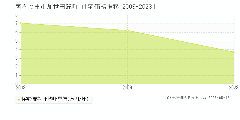 南さつま市加世田麓町の住宅価格推移グラフ 