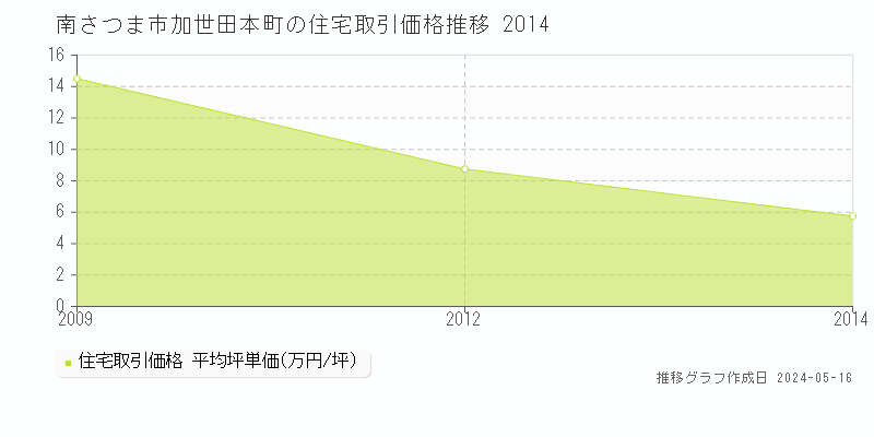 南さつま市加世田本町の住宅価格推移グラフ 