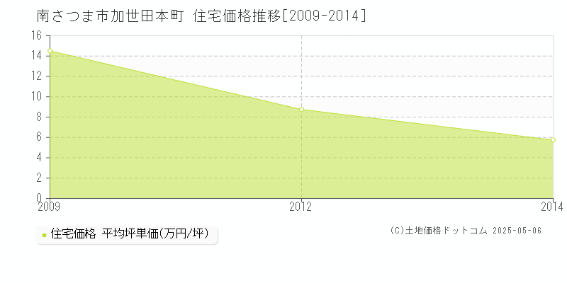 加世田本町(南さつま市)の住宅価格推移グラフ(坪単価)[2009-2014年]