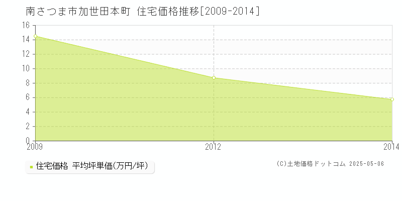 南さつま市加世田本町の住宅価格推移グラフ 