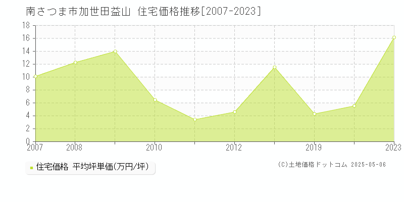 加世田益山(南さつま市)の住宅価格推移グラフ(坪単価)[2007-2023年]