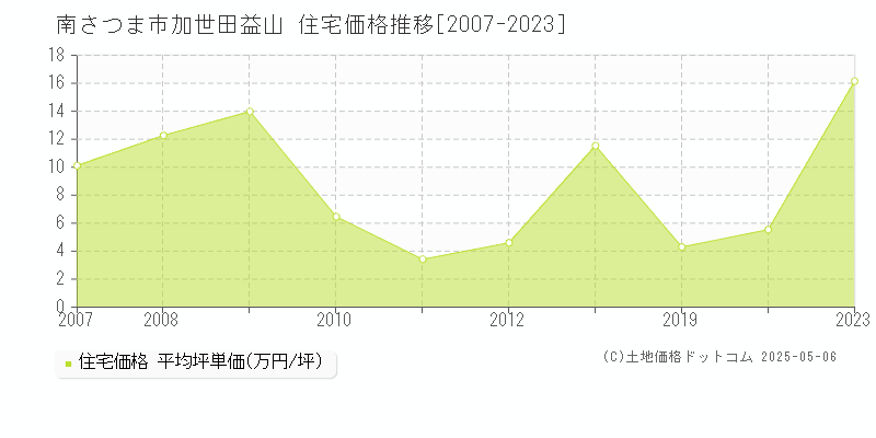 南さつま市加世田益山の住宅価格推移グラフ 