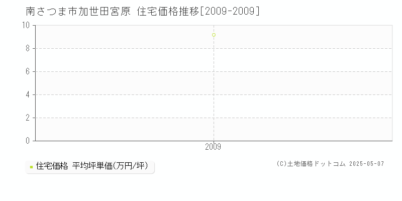 加世田宮原(南さつま市)の住宅価格推移グラフ(坪単価)[2009-2009年]