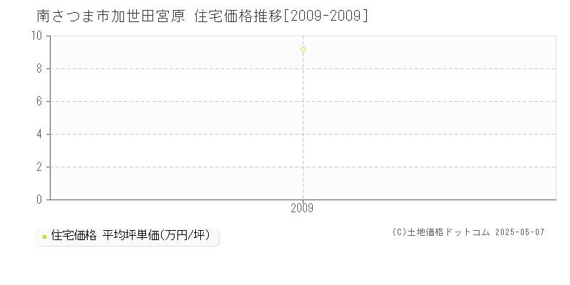 南さつま市加世田宮原の住宅価格推移グラフ 