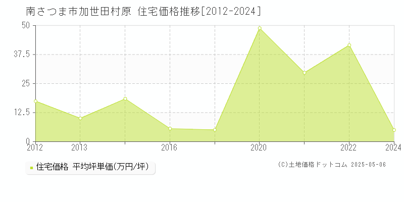 加世田村原(南さつま市)の住宅価格推移グラフ(坪単価)[2012-2024年]