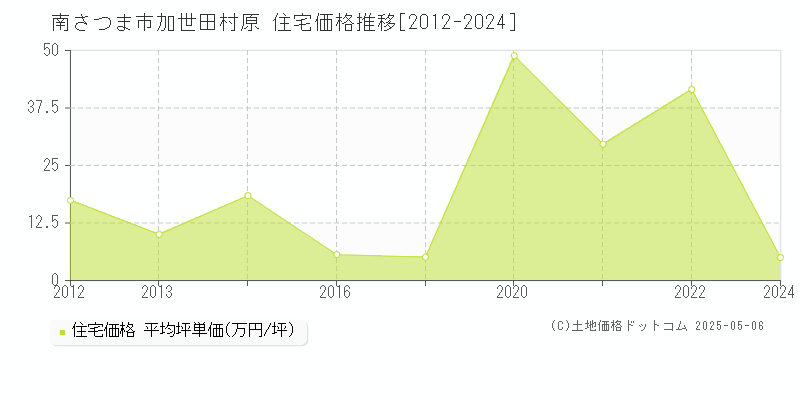 南さつま市加世田村原の住宅価格推移グラフ 