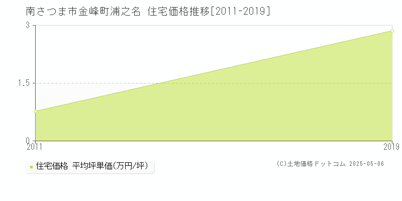 南さつま市金峰町浦之名の住宅価格推移グラフ 