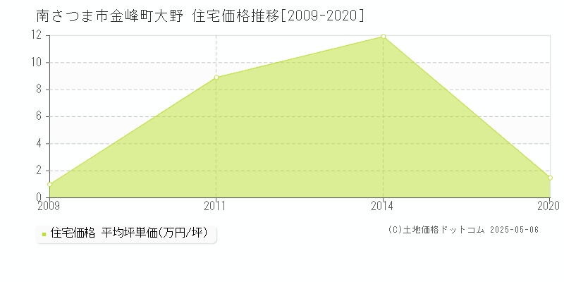 金峰町大野(南さつま市)の住宅価格推移グラフ(坪単価)[2009-2020年]