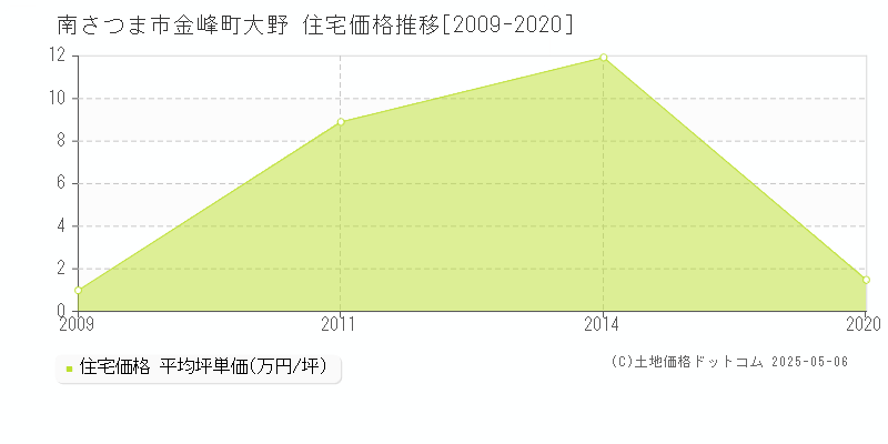 南さつま市金峰町大野の住宅価格推移グラフ 