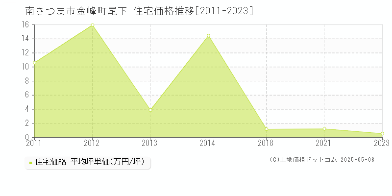 金峰町尾下(南さつま市)の住宅価格推移グラフ(坪単価)[2011-2023年]