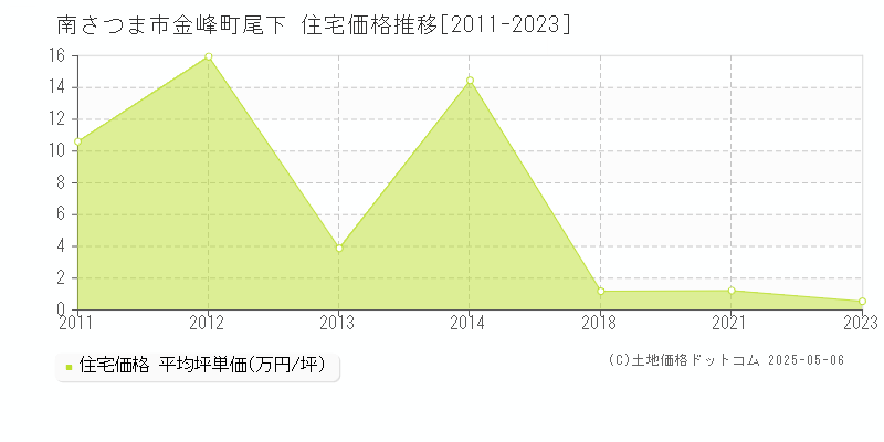 南さつま市金峰町尾下の住宅価格推移グラフ 