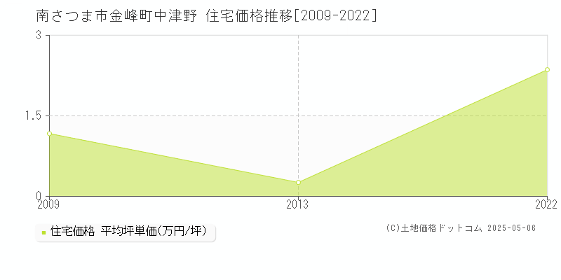 金峰町中津野(南さつま市)の住宅価格推移グラフ(坪単価)[2009-2022年]