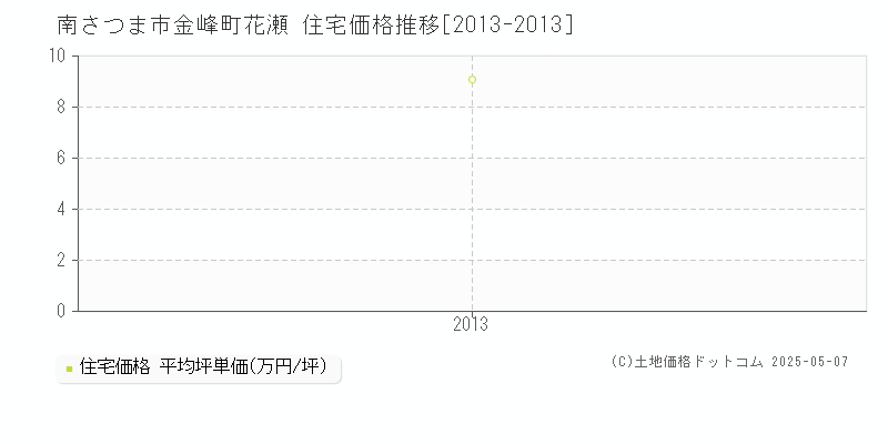 金峰町花瀬(南さつま市)の住宅価格推移グラフ(坪単価)[2013-2013年]