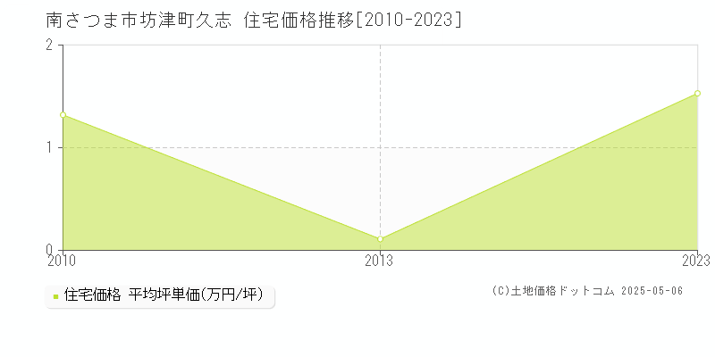 坊津町久志(南さつま市)の住宅価格推移グラフ(坪単価)[2010-2023年]