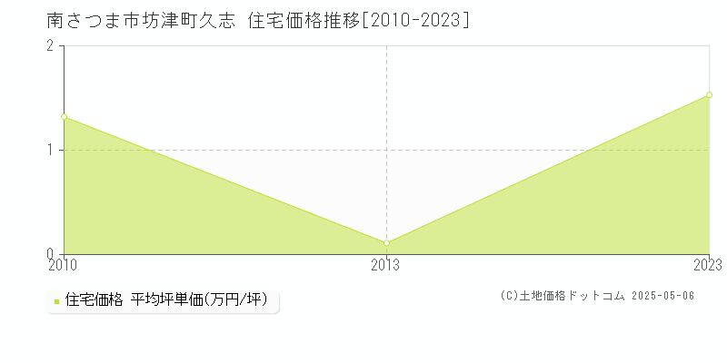 南さつま市坊津町久志の住宅価格推移グラフ 