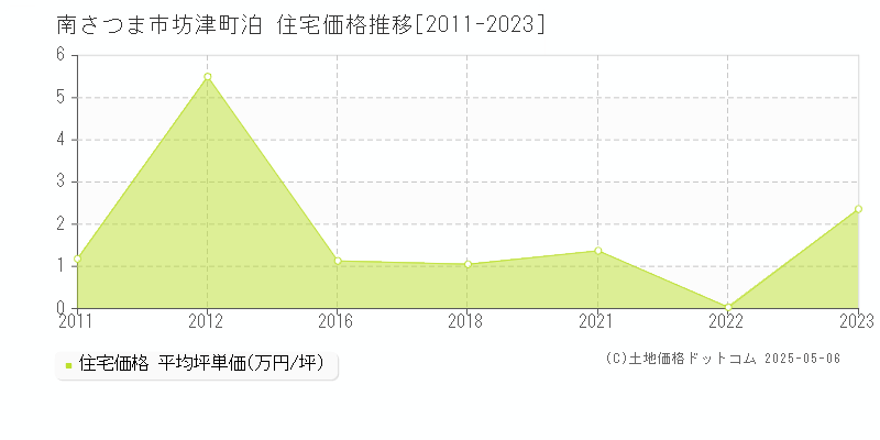坊津町泊(南さつま市)の住宅価格推移グラフ(坪単価)[2011-2023年]