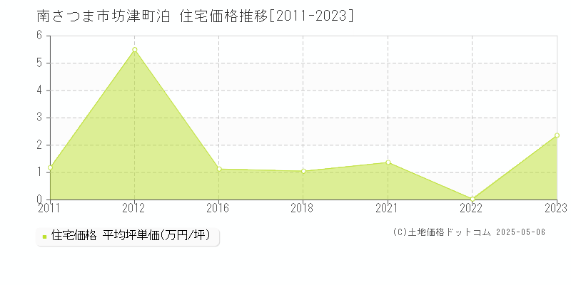 南さつま市坊津町泊の住宅価格推移グラフ 