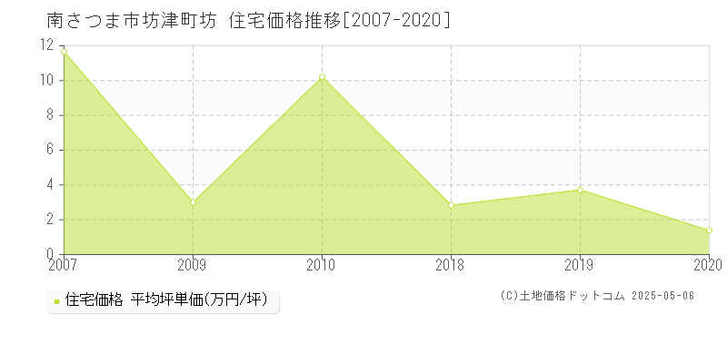 坊津町坊(南さつま市)の住宅価格推移グラフ(坪単価)[2007-2020年]