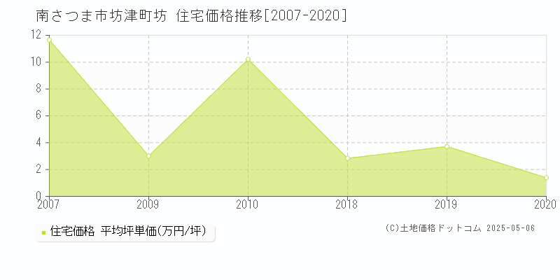 南さつま市坊津町坊の住宅取引価格推移グラフ 