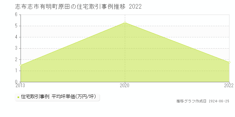 志布志市有明町原田の住宅取引事例推移グラフ 