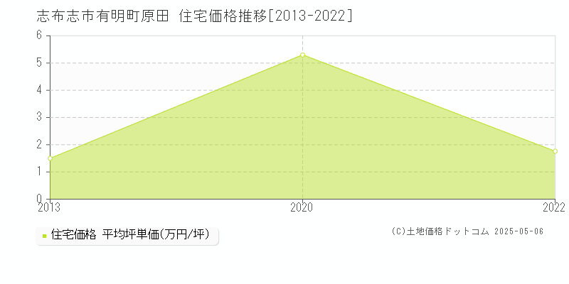有明町原田(志布志市)の住宅価格推移グラフ(坪単価)[2013-2022年]