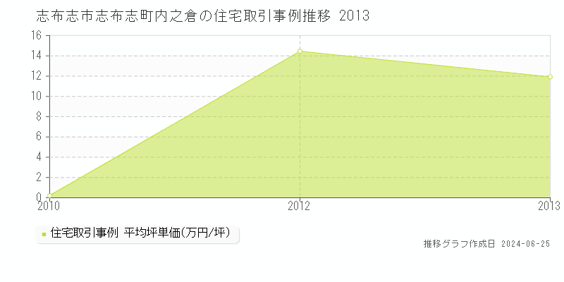 志布志市志布志町内之倉の住宅取引事例推移グラフ 