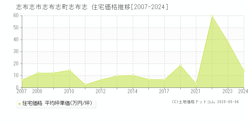 志布志町志布志(志布志市)の住宅価格推移グラフ(坪単価)[2007-2024年]