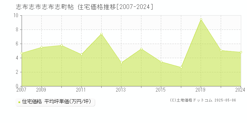 志布志町帖(志布志市)の住宅価格推移グラフ(坪単価)[2007-2024年]