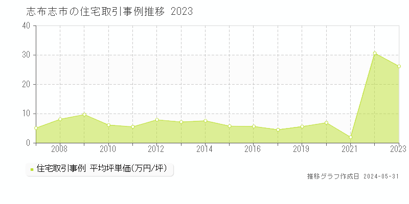 志布志市の住宅価格推移グラフ 
