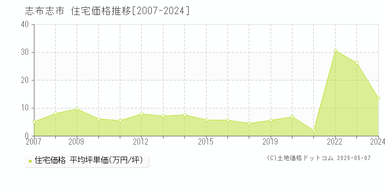 志布志市(鹿児島県)の住宅価格推移グラフ(坪単価)[2007-2024年]