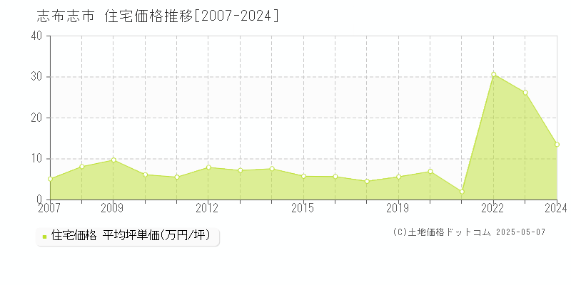 志布志市の住宅価格推移グラフ 