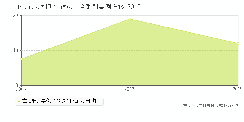 奄美市笠利町宇宿の住宅取引価格推移グラフ 