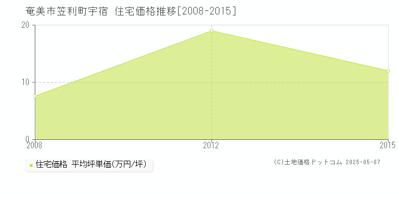 奄美市笠利町宇宿の住宅取引価格推移グラフ 