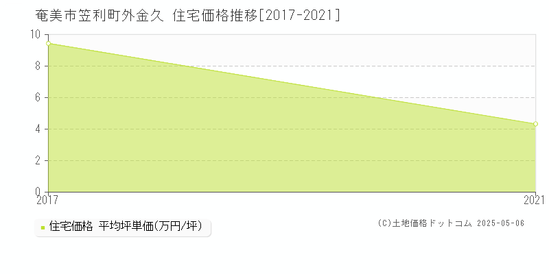 奄美市笠利町外金久の住宅価格推移グラフ 