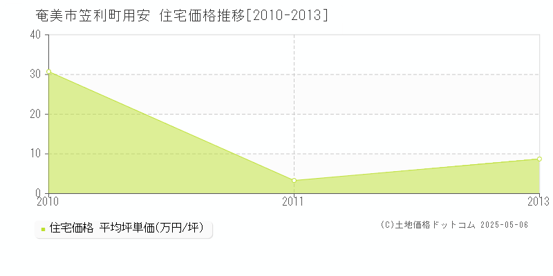 笠利町用安(奄美市)の住宅価格推移グラフ(坪単価)[2010-2013年]